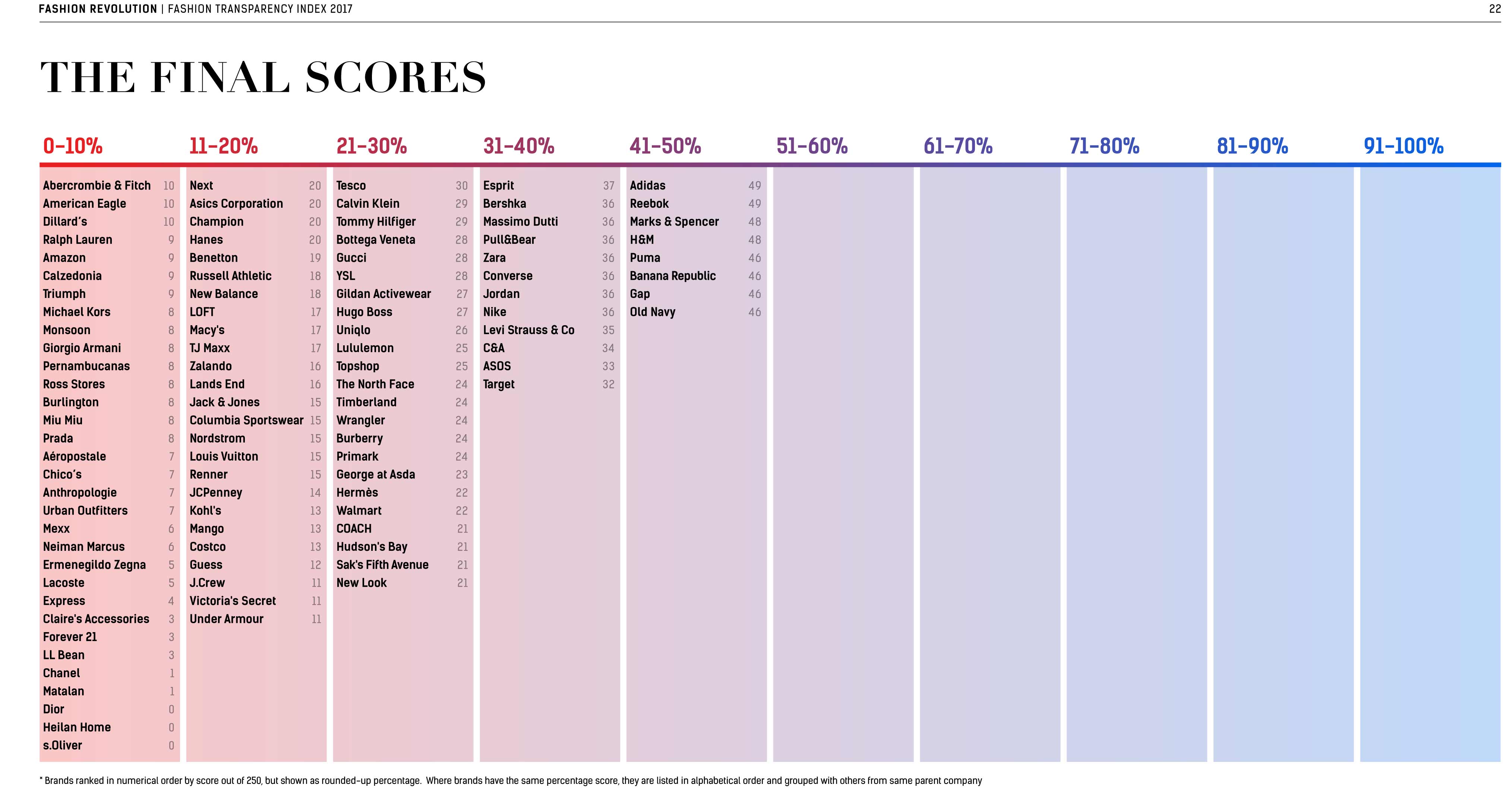 Fashion Transparency Index 2017 - The Score